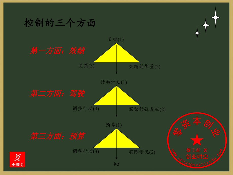 财务预算编制与跟踪(课件.ppt_第3页