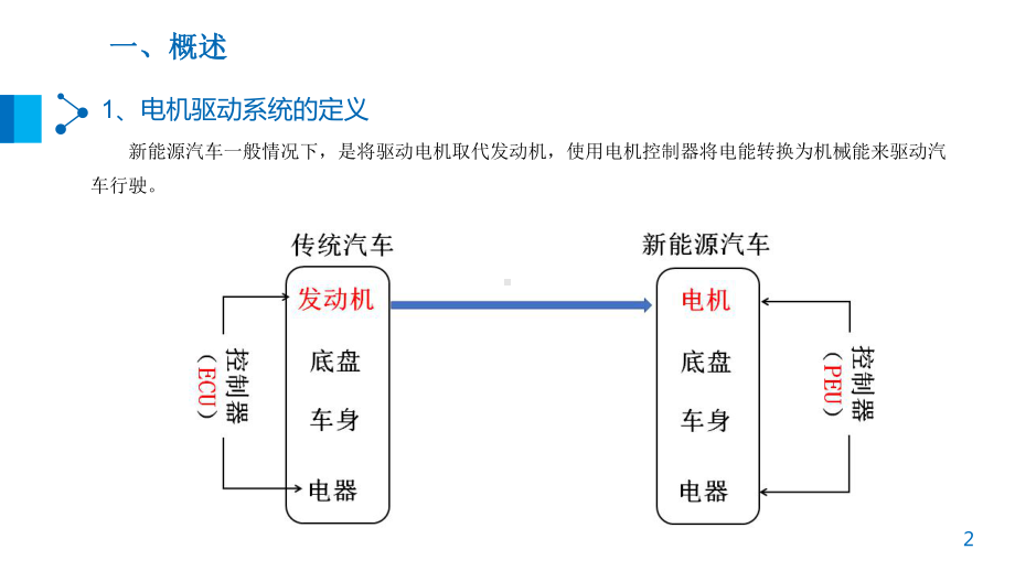 新能源汽车电机板块培训课件.pptx_第3页