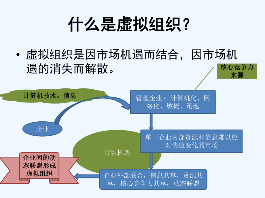 企业虚拟组织运行机制及案例课件.pptx_第2页