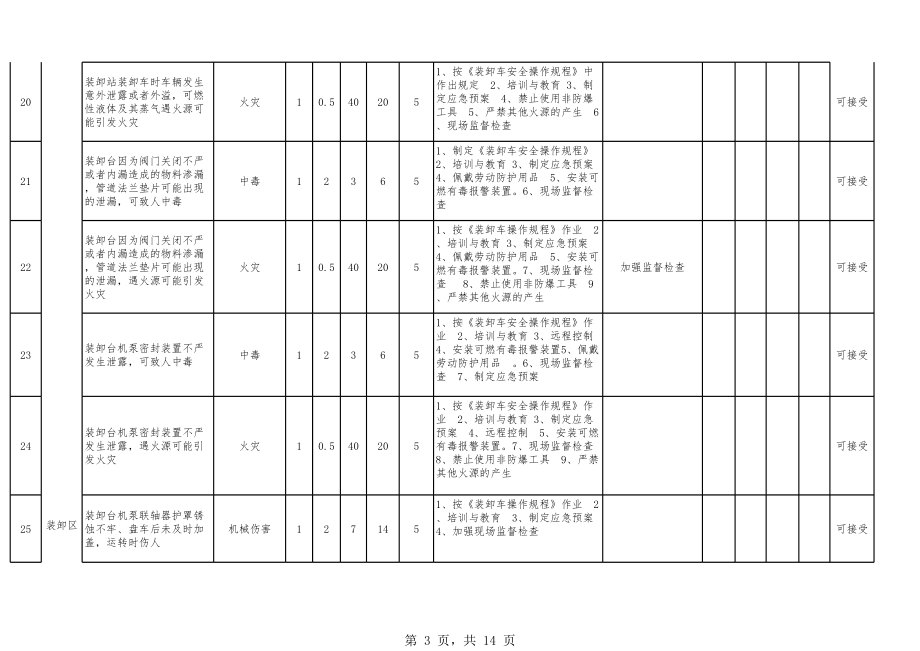 罐区危险源辨识与风险评价表(清单范本)参考模板范本.xls_第3页