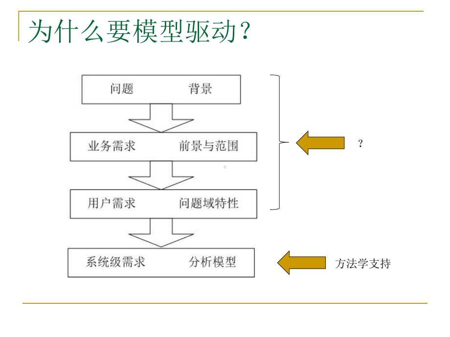 南京大学-软件-需求工程第10章模型驱动方法课件.ppt_第3页