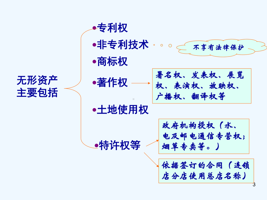 中级财务会计第7章无形资产课件.ppt_第3页