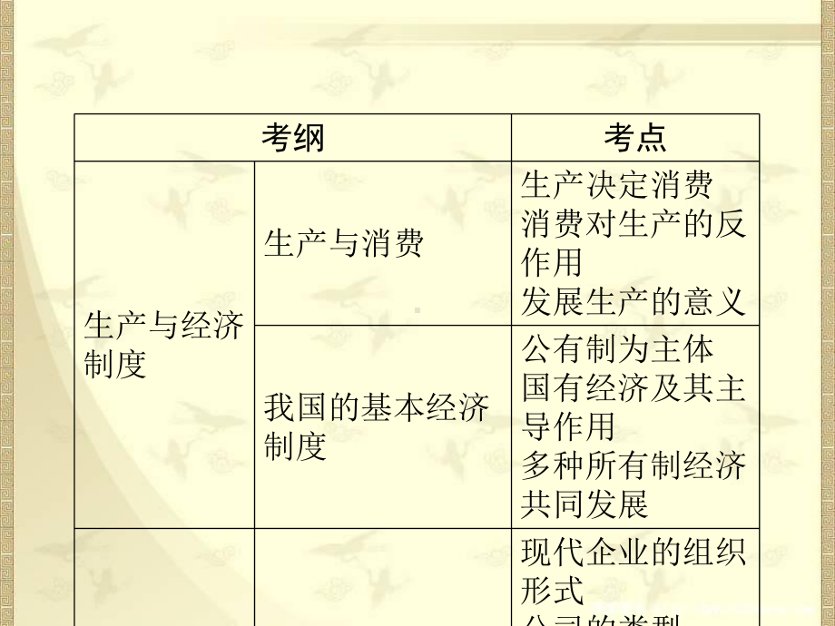 高三政治课件生产、劳动与经营复习.ppt_第2页