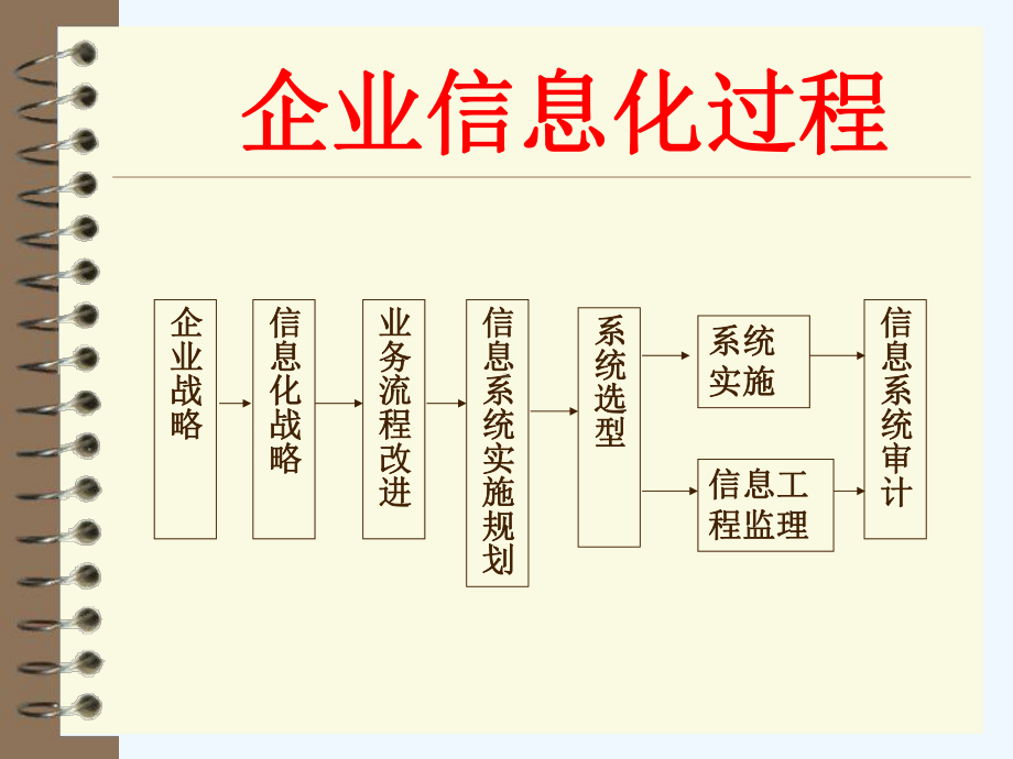 第3章信息化战略规划课件.ppt_第2页