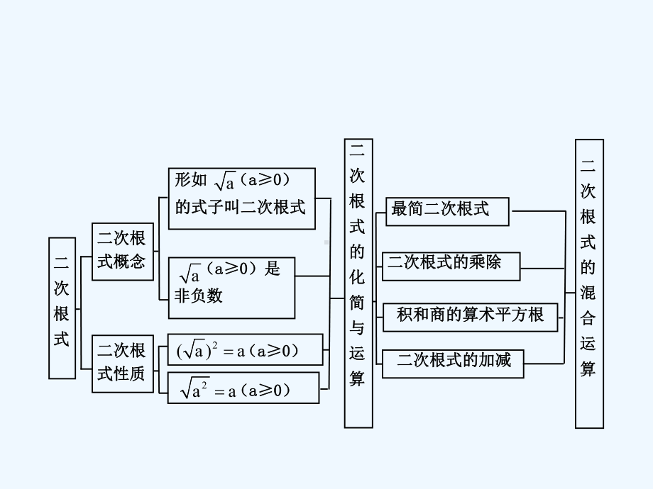 九年级数学上册第21章《二次根式》教学课件人教新课标版.ppt_第2页