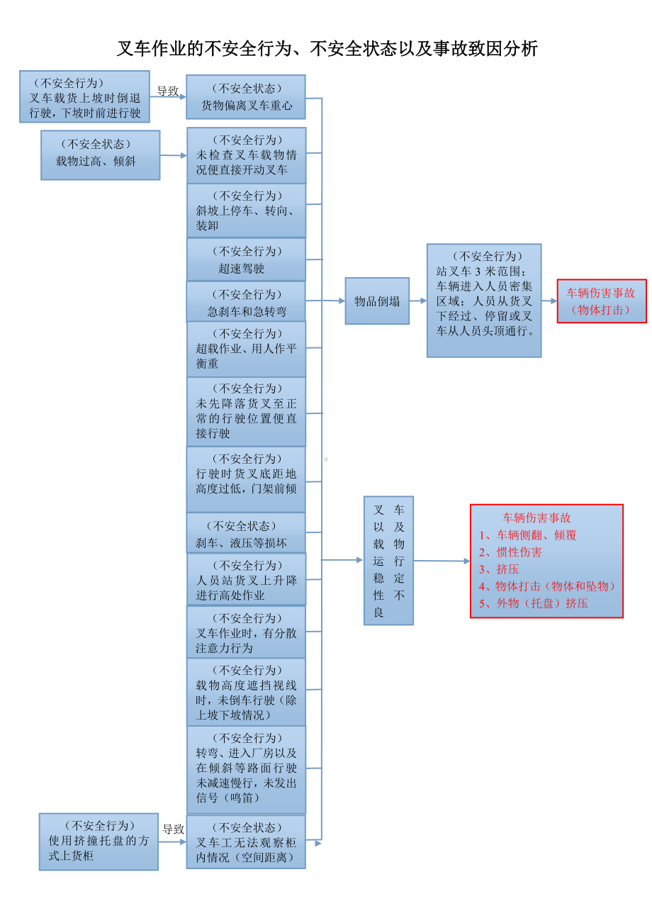 叉车操作的不安全行为和不安全状态.doc_第1页