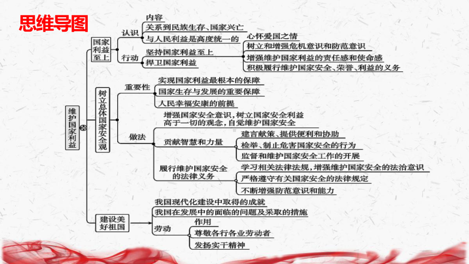 部编人教版八年级上册道德与法治：第四单元《维护国家利益》复习课件.ppt_第2页