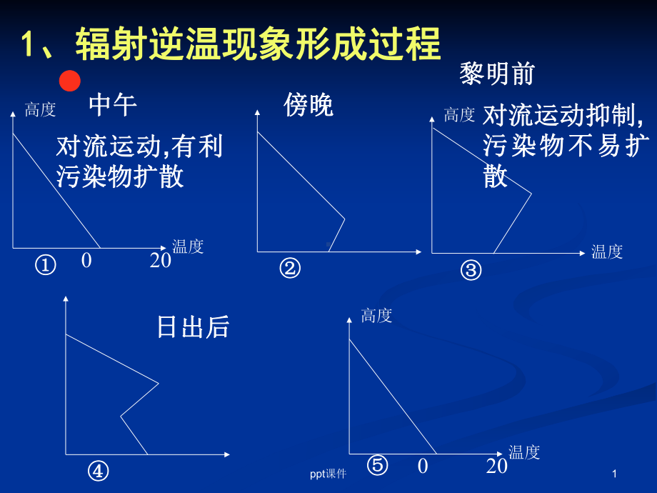 辐射逆温现象形成过程课件.ppt_第1页