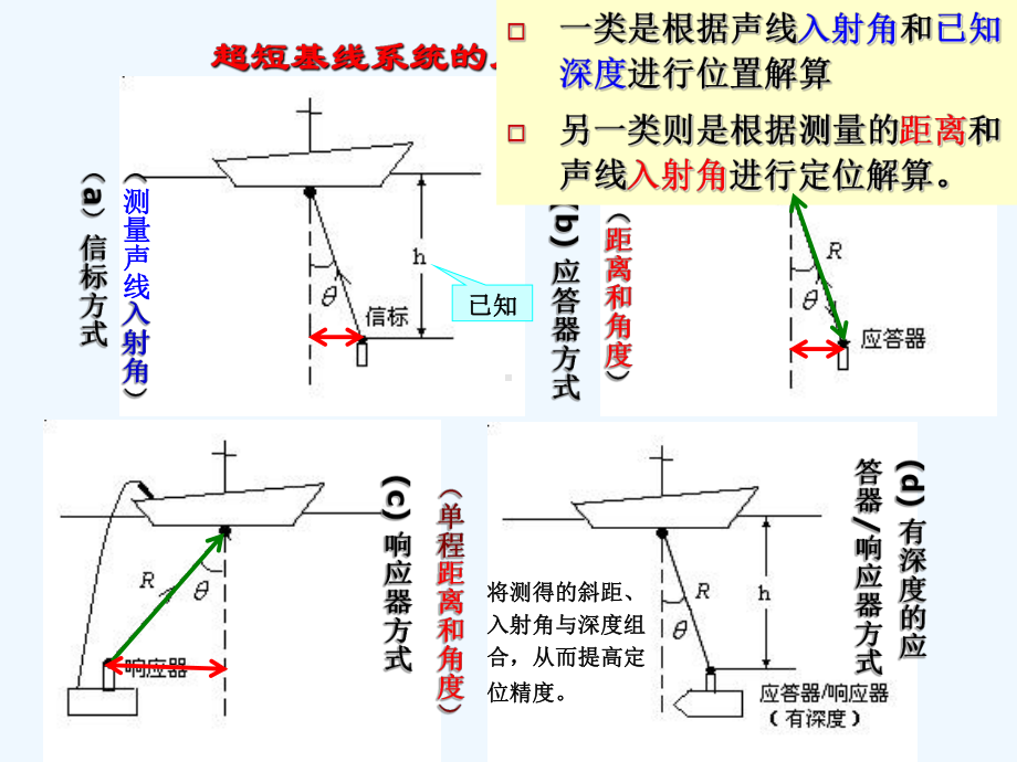 第3章-超短基线水声定位系统课件.ppt_第3页