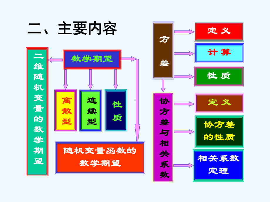 第四章随机变量的数字特征习题课概率论与数理统计课件.ppt_第3页