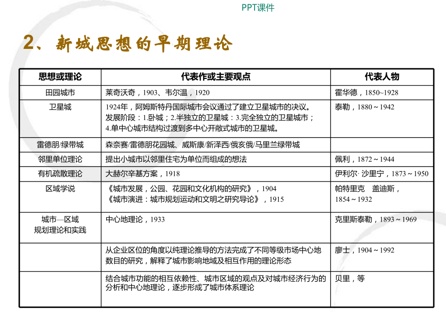 英国新城的规划与建设课件.ppt_第3页