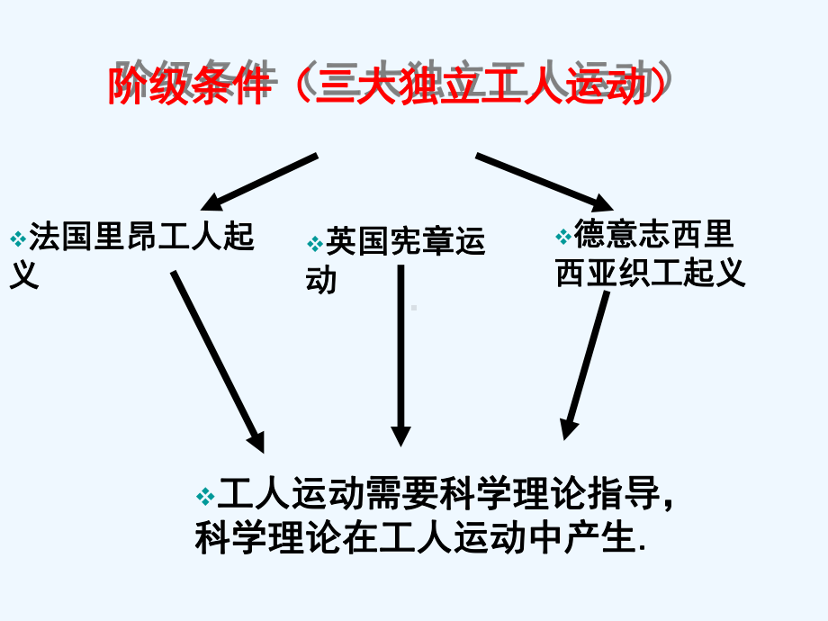 马克思主义的诞生课件.ppt_第3页