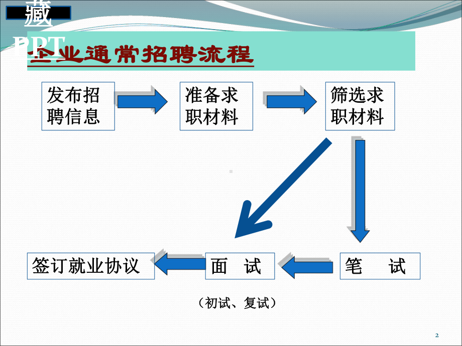 求职材料准备及面试技巧培训课件.ppt_第2页