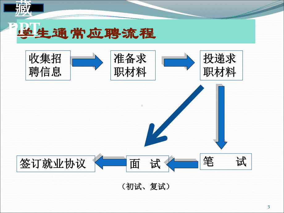 求职材料准备及面试技巧培训课件.ppt_第3页