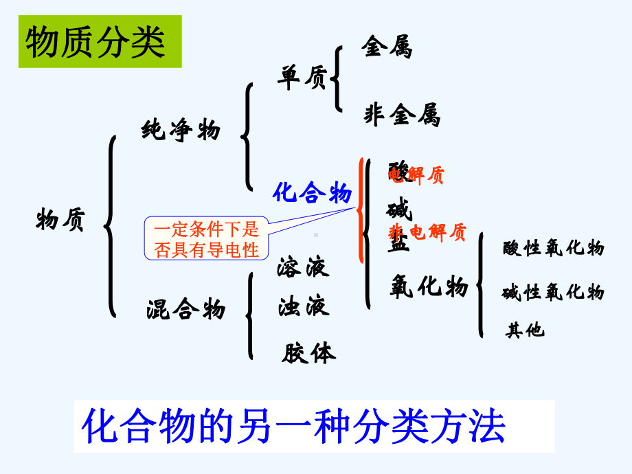 化学《离子反应》课件(苏教版必修1).ppt_第3页