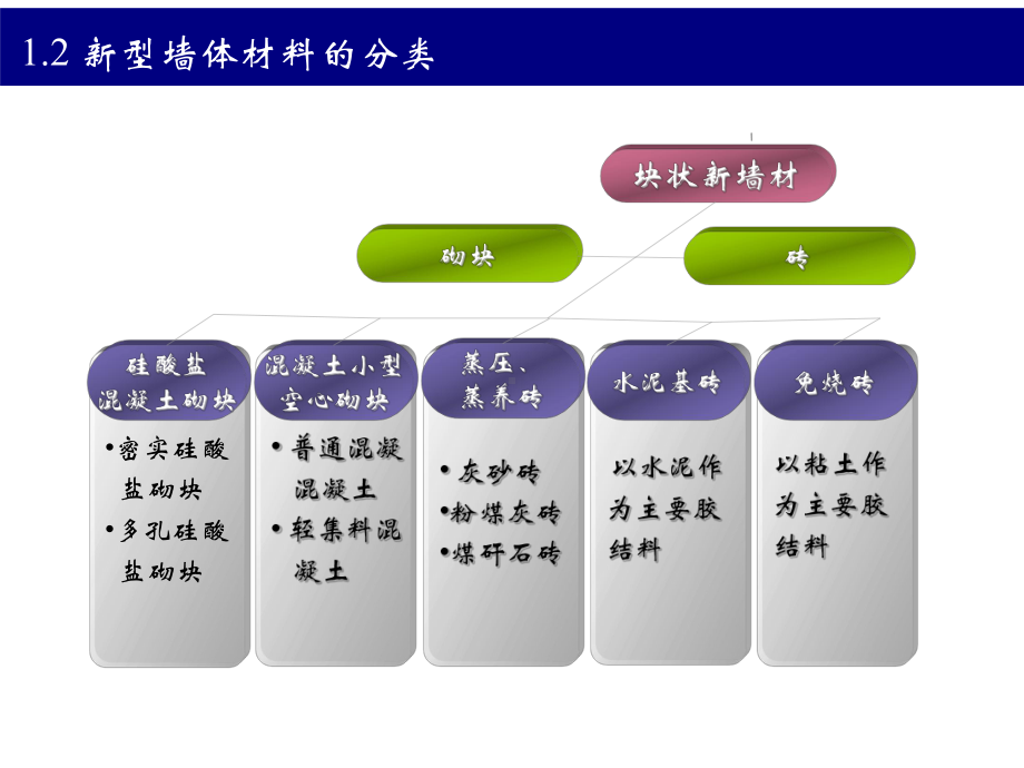 精选新型墙材的发展思路及11资料课件.ppt_第3页