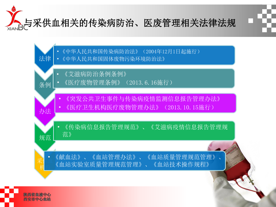 贯彻传染病防治法-陕西血液中心课件.ppt_第3页