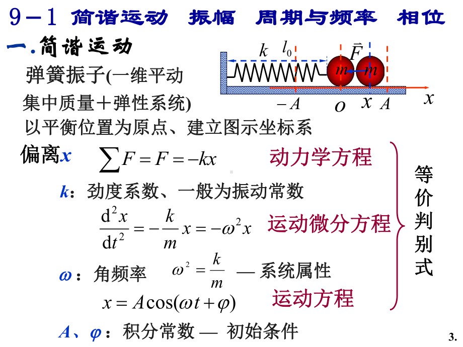 大学物理振动波动课件.ppt_第3页