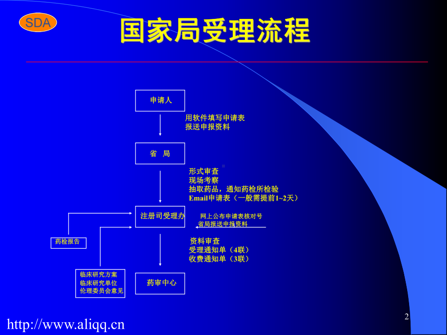 药品注册申报资料形式审查要点课件.ppt_第2页