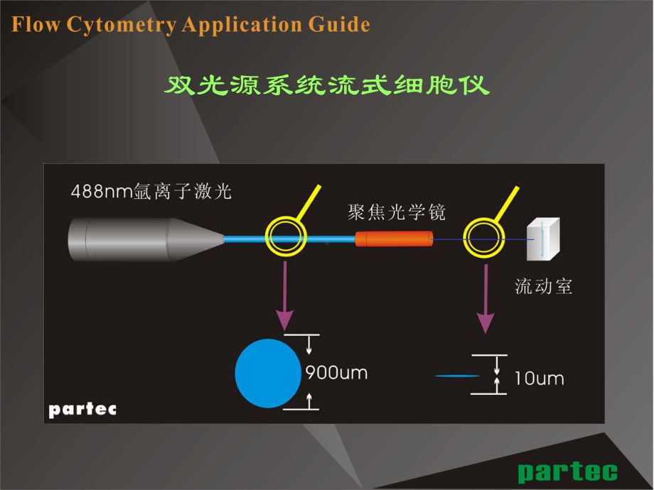 流式细胞仪使用一般方法及技巧课件.ppt_第2页