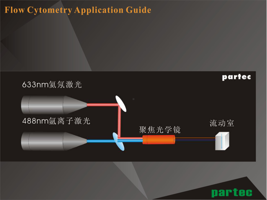 流式细胞仪使用一般方法及技巧课件.ppt_第3页