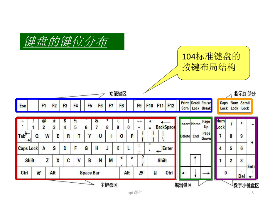 计算机-基础-认识键盘-键盘教程课件.ppt_第3页