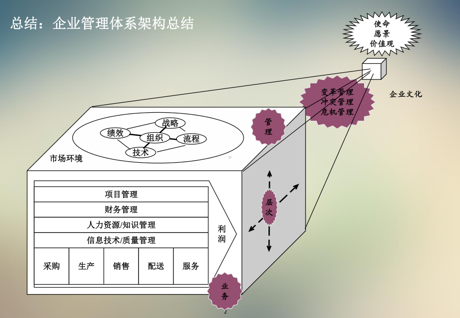 企业管理体系基本框架课件.pptx_第2页