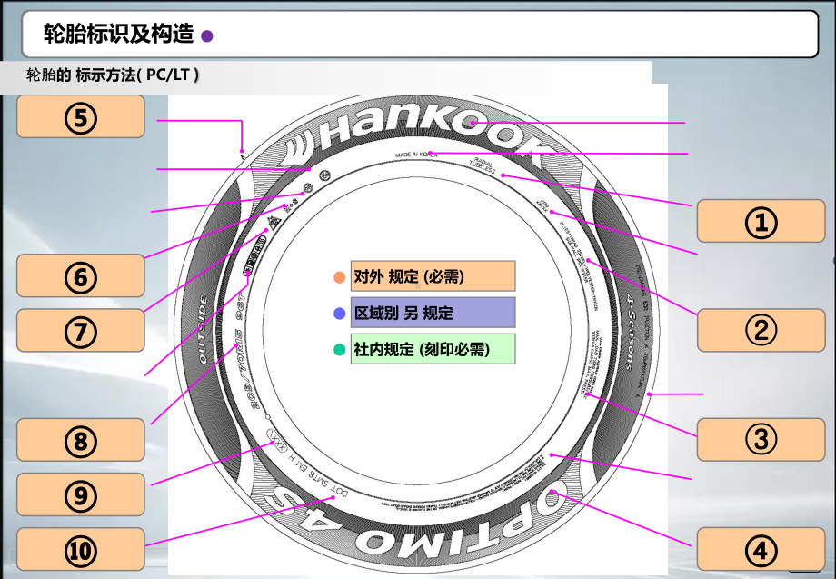 轮胎的标记(课件).ppt_第3页