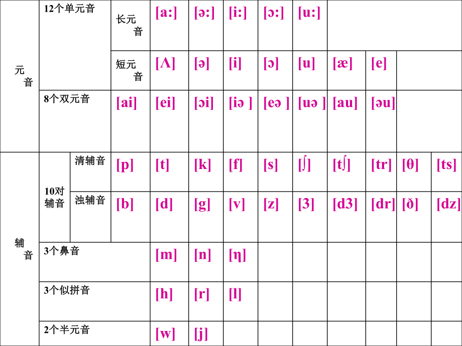 高中英语-高一音标教学课件.ppt_第2页