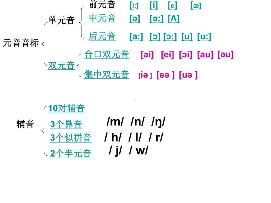 高中英语-高一音标教学课件.ppt_第3页