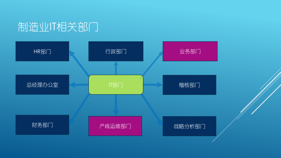 企业IT组织架构课件.pptx_第3页