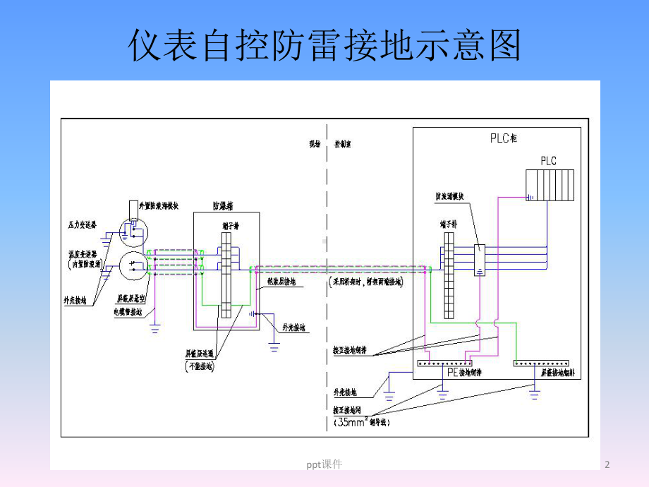 仪表自动化系统防雷及接地课件.ppt_第2页