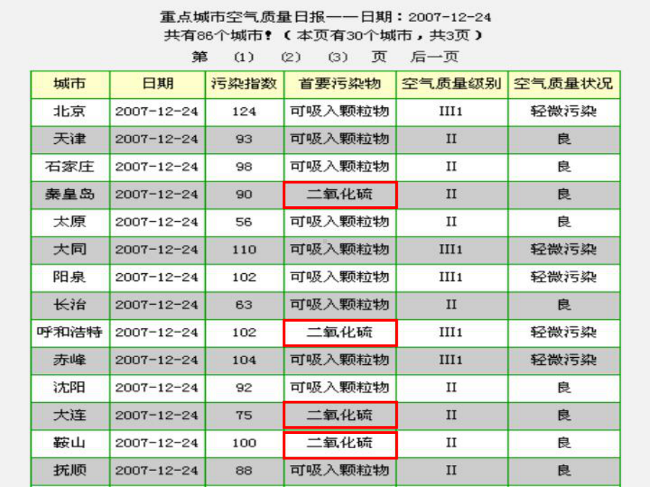 二氧化硫的性质和作用教学课件07.ppt_第3页