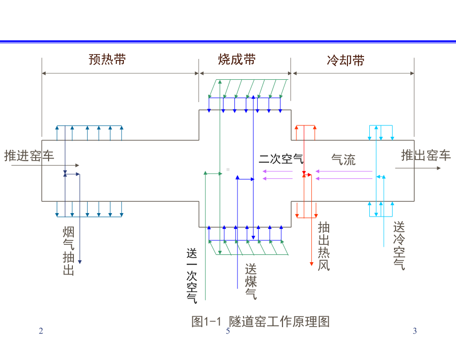 隧道窑工作原理、结构特点演示教学课件.ppt_第3页