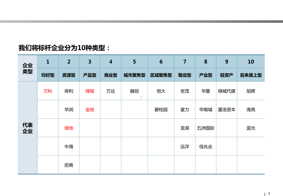 典型标杆房企汇总研究课件.ppt_第1页