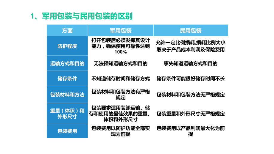 军用物资包装课件.ppt_第3页