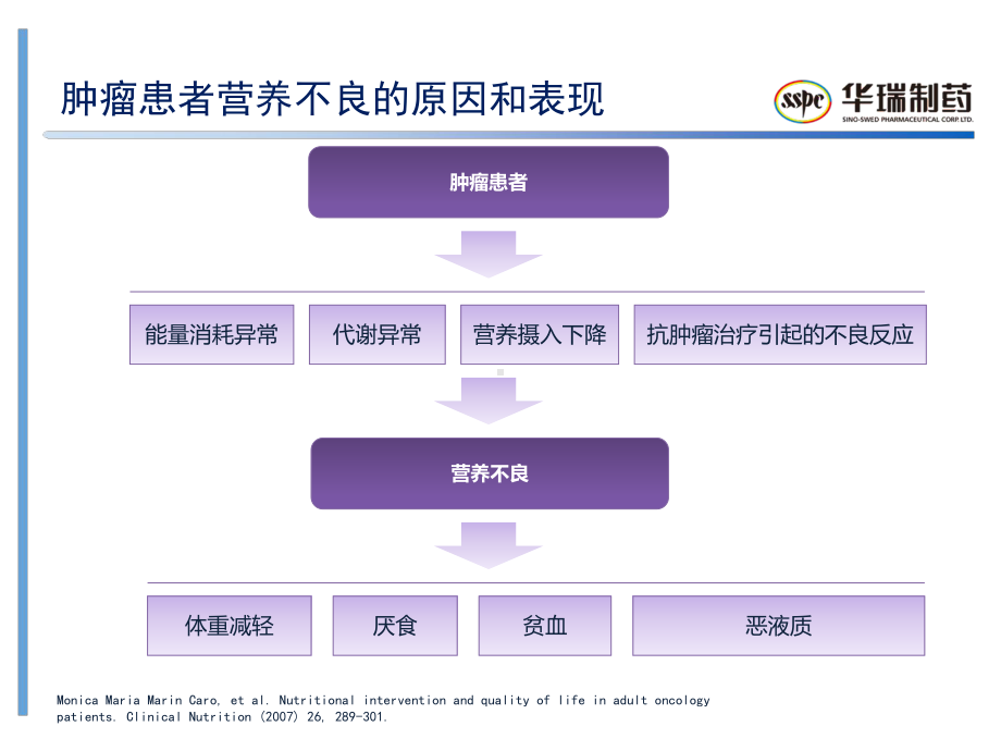 妇科营养课件.ppt_第3页