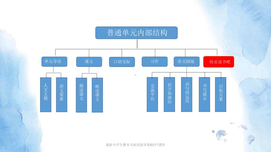 最新小学生整本书阅读指导策略课件.pptx_第3页