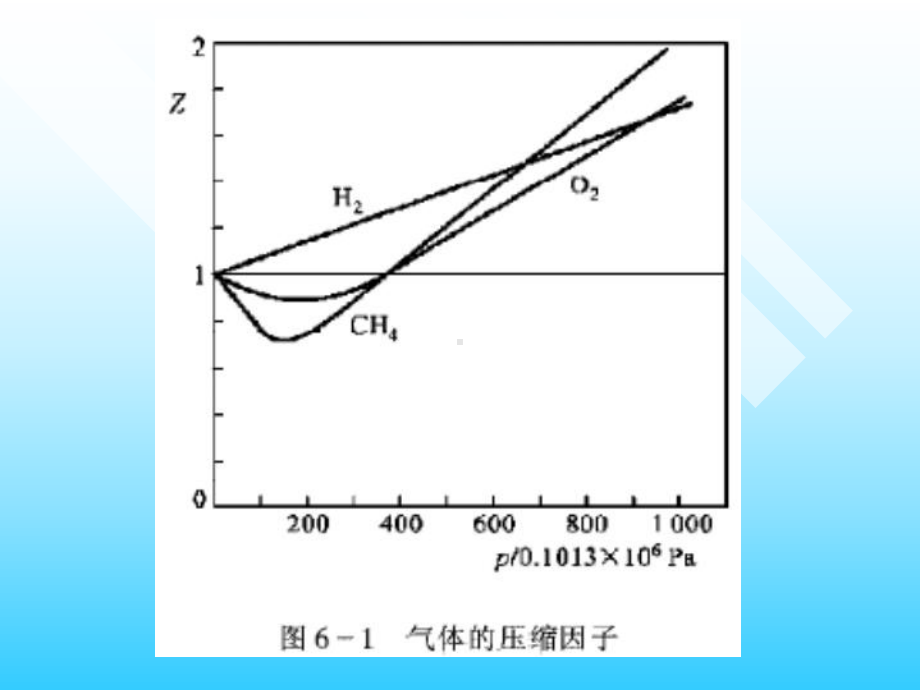 实际气体的性质及热力学一般关系式课件.ppt_第3页