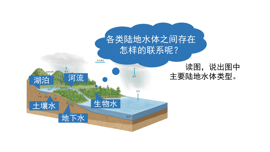 人教版高二地理-选择性必修1-陆地水体及其相互关系(第二课时)课件.pptx_第2页