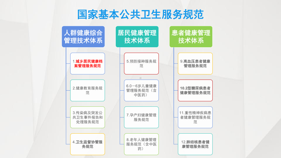 国家基本公共卫生服务项目课件.pptx_第3页