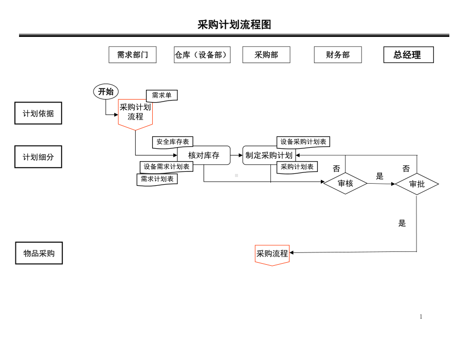 采购流程图及说明课件.ppt_第1页