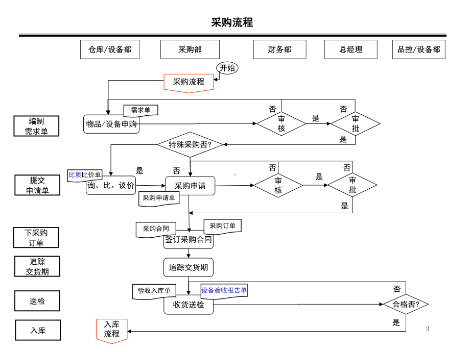 采购流程图及说明课件.ppt_第3页