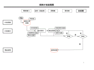 采购流程图及说明课件.ppt