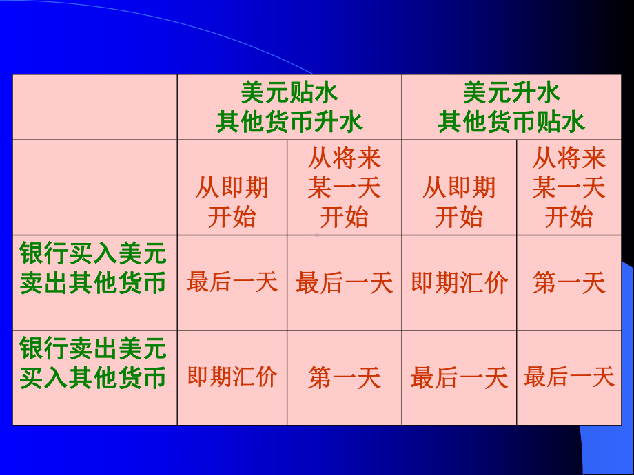 第五章-择期外汇交易与掉落期外汇交易课件.ppt_第3页