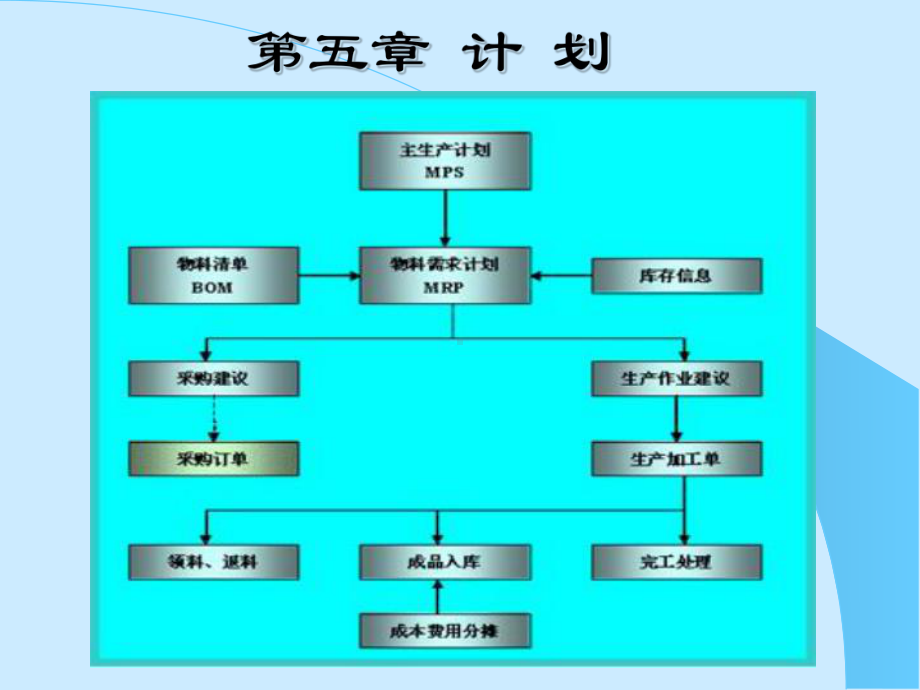 管理学课件五计划课件.pptx_第1页