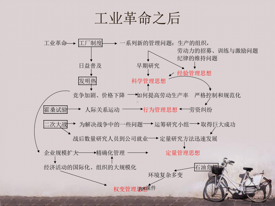 管理思想演变课件.ppt_第3页