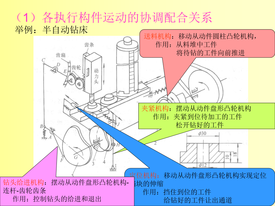 机械原理课程设计-机械系统的方案设计课件.ppt_第3页