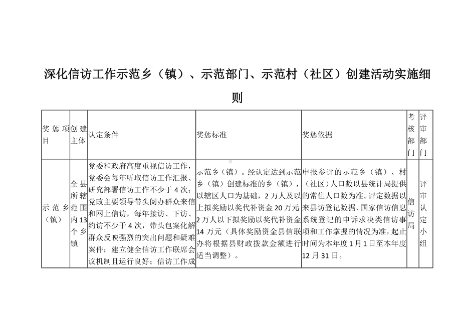 深化信访工作示范乡（镇）、示范部门、示范村（社区）创建活动实施细则.docx_第1页