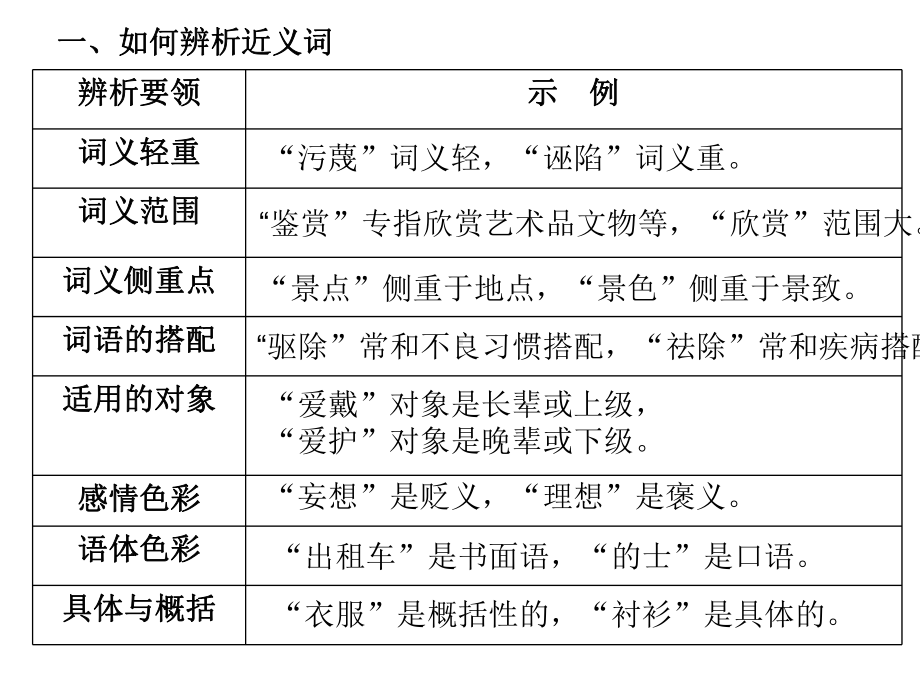 词语的理解和运用-中考复习专题课件.ppt_第3页